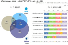 最新ソーシャルゲーム市場概況・・・「データでみるゲーム産業のいま」第30回 画像