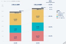 動画広告1兆円突破・ソーシャル広告が4割に迫る―2025年 日本のインターネット広告媒体費 全データ＆2026年予測