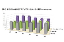 スマホがフィーチャーフォンを逆転間近、モバイルのゲーム最新利用動向・・・「データでみるゲーム産業のいま」第31回 画像