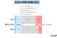 生成AI利用「増やしたい」29％…公文の家庭学習調査2025