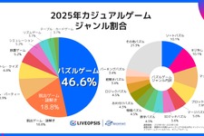カジュアルゲーム市場はパズルが半数近くを占有―スパイスマートが2025年動向調査を公開 画像