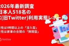X利用実態調査、6割が毎日アクセスも男女や世代によって異なる使い方 画像