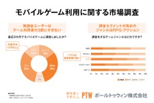 モバイルゲーム重課金層の2割超が6タイトル以上を並行プレイ――ポールトゥウィン、利用実態調査を公表 画像