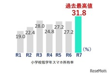 スマホ所有率、都内の小学校低学年で初の3割超…東京都調査