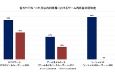 インゲーム広告は従来のデジタル広告の最大約1.7倍の購買喚起効果――ARROVAと博報堂DYHDが生活者調査 画像