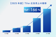 TVerの運用型広告「TVer広告」、2025年度売上は前年比166％。CTV普及とセルフサーブ拡大が牽引