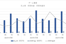 ソニーのゲーム事業増収増益も買収したバンジーの減損が重荷【ゲーム企業の決算を読む】 画像