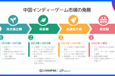 中国インディーゲーム市場調査 ―急成長を支える産業エコシステムの実態【LIVEOPSISレポート】