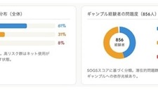 スマホ依存とギャンブル依存、脳に共通メカニズムの可能性…中部大
