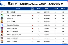 5月のYouTuberスマホゲームランキング、『原神』が2か月連続首位──スパイスマートが実況トレンド分析を公開 画像