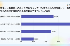 ゲームのリメイク・リマスター調査：約6割が「フルリメイク」支持、開発陣に最も求めるのは「原作へのリスペクト」