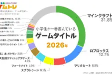 小学生のゲーム事情　『Roblox』が14倍超の急成長、フォートナイトは1位から5位に後退―カヤックがデータ公開 画像