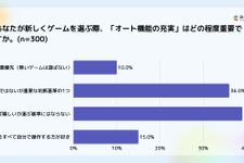 ゲームユーザーの75.6%が「手動操作」主流、オート中に約66%が虚無感─Lighthouse Studio調査 画像