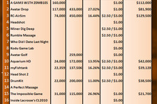 1ドルのゲームが16万本、3万人がダウンロード……海外ゲーマーがXbox LIVE アーケードのインディーズシーンを数字で考察 画像