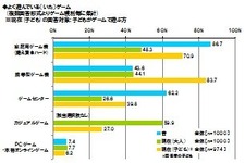 「親と子のゲームに関する調査」大人ゲーマーの6割がカジュアルゲームをプレイ ― 東京工芸大学調べ