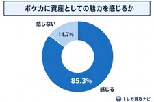 ポケモンカードが新たな投資対象に？8割超が資産としての魅力を実感【トレカ買取ナビ調査】