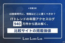 ChatGPTのAIクローラーは比較サイトの口コミを人間の約17倍読んでいる