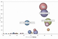 ゲーム機の通信機能の特許、総合力ランキングトップ3は「任天堂」「バンダイナムコ」「コナミ」 画像