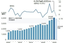 アニメ制作市場、初の4千億円突破もピークアウトの可能性―人手不足と自社IPが鍵か―帝国データバンクが業界調査