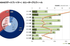 PSPとソーシャルの「AKB48」の異なるユーザー構成・・・「データでみるゲーム産業のいま」第34回 画像