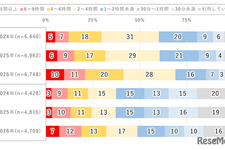 10代の2割「1日9時間以上」ネット利用…モバイル動向調査