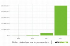 資金調達サイトKickstarterゲーム部門が今年に入って巨大成長、総投資額は前年比で約13倍 画像