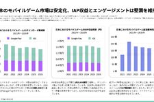 2026年日本ゲーム市場レポートが公開される。アプリ内課金収益が過去12か月で1.56兆円、アジア2位を維持 画像
