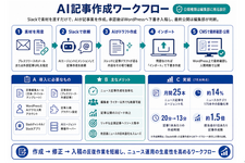 CotoLab、メディア向けAI記事作成ワークフローを提供開始