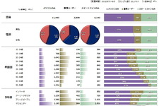 非ゲーム専用機のユーザーについて知る・・・「データでみるゲーム産業のいま」第37回 画像