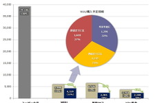 Wii Uの購入意向はいかに? 緊急調査・・・「データでみるゲーム産業のいま」第39回 画像