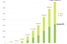 LINEのユーザー数が7000万人を突破　うち日本国内ユーザーは3200万人 画像