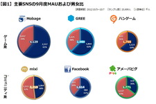 ソーシャルゲームの男女比に迫る・・・「データでみるゲーム産業のいま」第42回 画像
