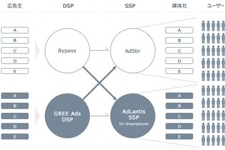 モーションビートとグリー、スマートフォン特化型広告サービスを連携