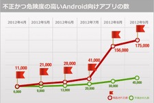 世間を賑わす情報流出アプリ事件に迫る ― 175,000を超える不正アプリから身を守るには 画像