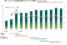 理想的な形で普及を続けるニンテンドー3DS、値下げから1年・・・「データでみるゲーム産業のいま」第43回 画像