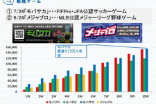 モブキャスト、第3四半期は新作効果で好調・・・スポーツゲーム専門プラットフォームを強化 画像