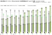 マジョリティに広がるスマホ、ゲーム市場への寄与は低下・・・「データでみるゲーム産業のいま」第46回 画像