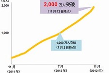 Androidゲームアプリマーケット「Gゲー」が2000万ユーザー突破　フィリピン、メキシコ、アルゼンチンでも人気