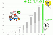 LINEの登録ユーザー数が世界8000万人を突破　日本国内ユーザーは国内では3600万人超 画像