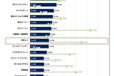 スマホで輝くフランチャイズ、30作品を調査・・・「データでみるゲーム産業のいま」第48回 画像