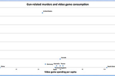 米記者が銃犯罪とビデオゲームの相互関係が無いことを示す比較データを公開 画像