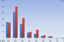 クリスマス商戦のハード販売台数は前年同期に比べ落ち込む・・・PSハードの下落が顕著に 画像