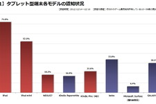 Kindle Fireが持つ普及ポテンシャル・・・「データでみるゲーム産業のいま」第51回