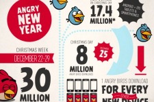 『Angry Birds』シリーズ、クリスマスだけで800万ダウンロードを突破 画像