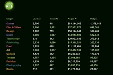 2012年度のゲーム分野におけるKickstarter累計出資金額は8300万ドル以上に 画像