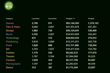 2012年度のゲーム分野におけるKickstarter累計出資金額は8300万ドル以上に 画像