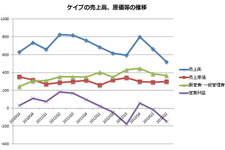 ケイブ、第2四半期も苦戦が続く・・・既存タイトルのユーザー減少などで 画像