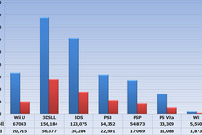 Wii U、Wiiよりも普及のスピード遅く・・・週間販売台数は2.1万台 画像