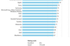 任天堂が北米調査会社のカスタマーサービスランキングで一位に