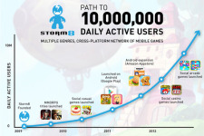 米スマホ向けソーシャルゲームディベロッパーのStorm8、デイリーアクティブユーザー数が1000万人を突破